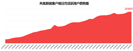 鳳凰新聞客戶端平穩(wěn)發(fā)展